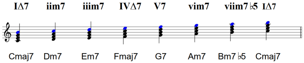 Diatonic seventh chords for funk piano