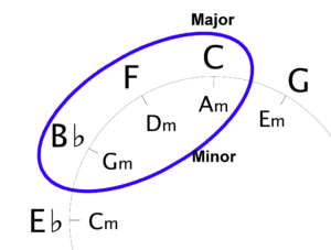 dechifrere bassin reparatøren Pop Ballad Piano - Creating A Chord Progression - Playing Piano with Chords