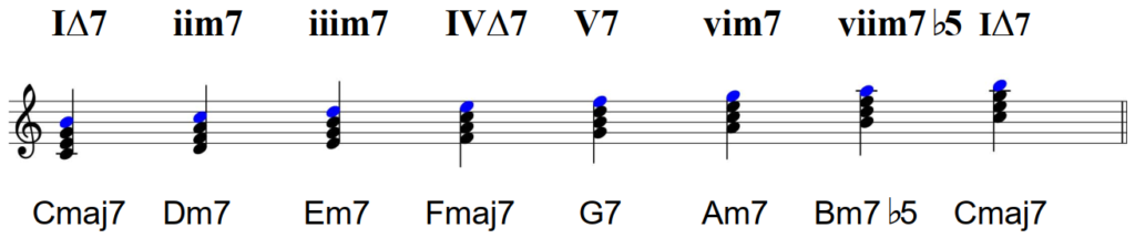 Funk Chords Piano. Fmaj7 Аккорд на пианино. Аккорд dm7 на пианино. Фанк аккорды.